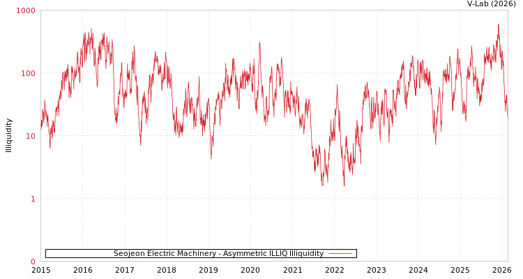 graph of Seojeon Electric Machinery ILLIQ-AMEM