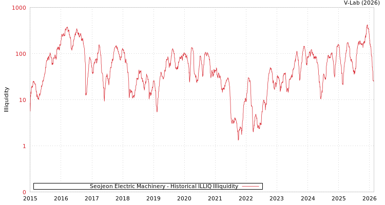 graph of Seojeon Electric Machinery ILLIQ-HIST