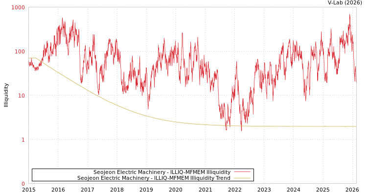 graph of Seojeon Electric Machinery ILLIQ-MFMEM