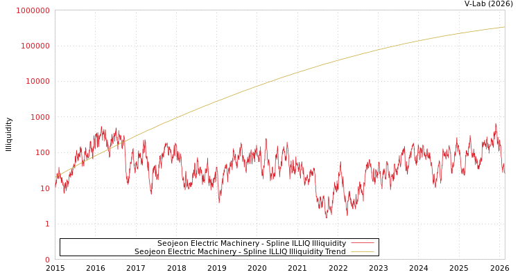 graph of Seojeon Electric Machinery ILLIQ-SMEM