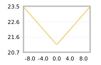 Impact of return on liquidity tomorrow