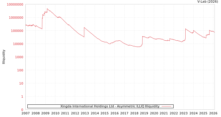 graph of Xingda International Holdings Ltd ILLIQ-AMEM