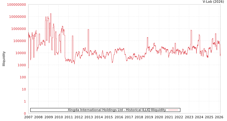 graph of Xingda International Holdings Ltd ILLIQ-HIST