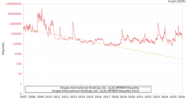 graph of Xingda International Holdings Ltd ILLIQ-MFMEM