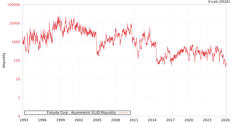 graph of Fukuda Corp ILLIQ-AMEM