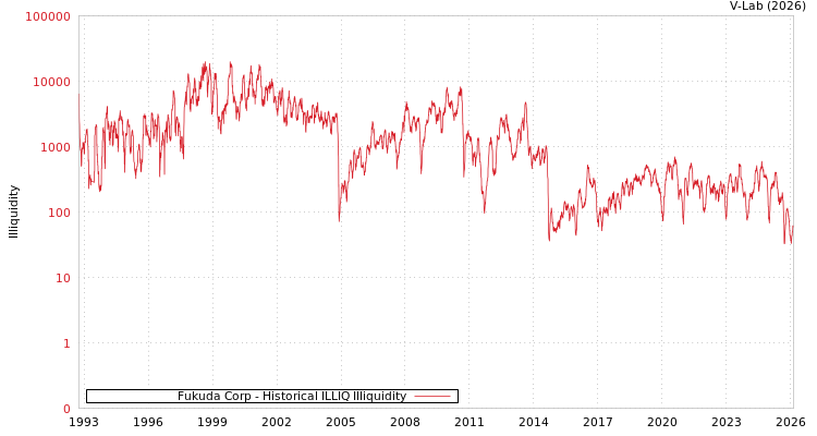 graph of Fukuda Corp ILLIQ-HIST
