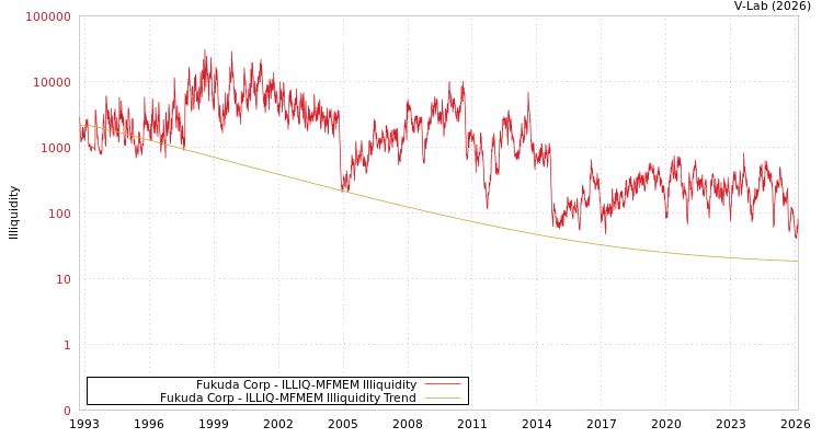 graph of Fukuda Corp ILLIQ-MFMEM