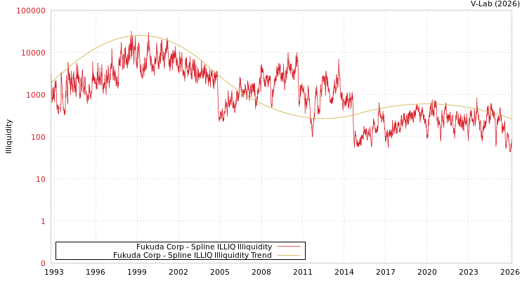 graph of Fukuda Corp ILLIQ-SMEM