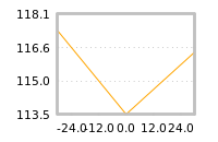 Impact of return on liquidity tomorrow