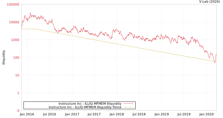 graph of Instructure Inc ILLIQ-MFMEM