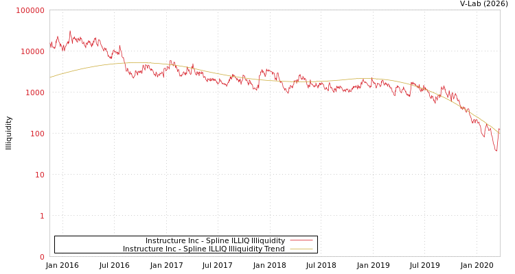 graph of Instructure Inc ILLIQ-SMEM