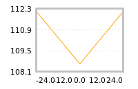 Impact of return on liquidity tomorrow