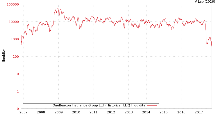 graph of OneBeacon Insurance Group Ltd ILLIQ-HIST