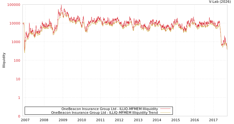 graph of OneBeacon Insurance Group Ltd ILLIQ-MFMEM