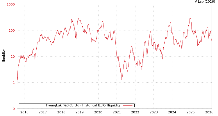 graph of Hyungkuk F&B Co Ltd ILLIQ-HIST