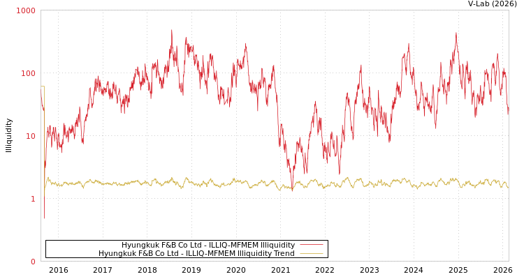 graph of Hyungkuk F&B Co Ltd ILLIQ-MFMEM