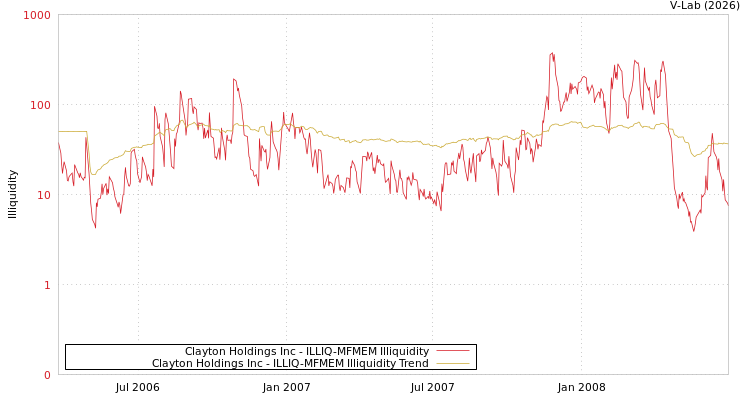 graph of Clayton Holdings Inc ILLIQ-MFMEM