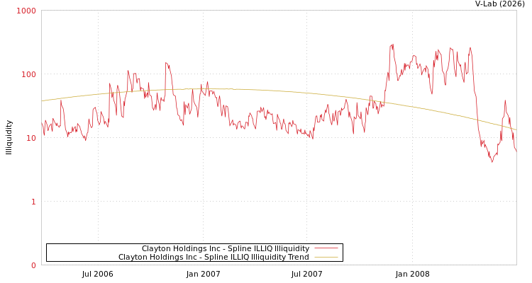 graph of Clayton Holdings Inc ILLIQ-SMEM