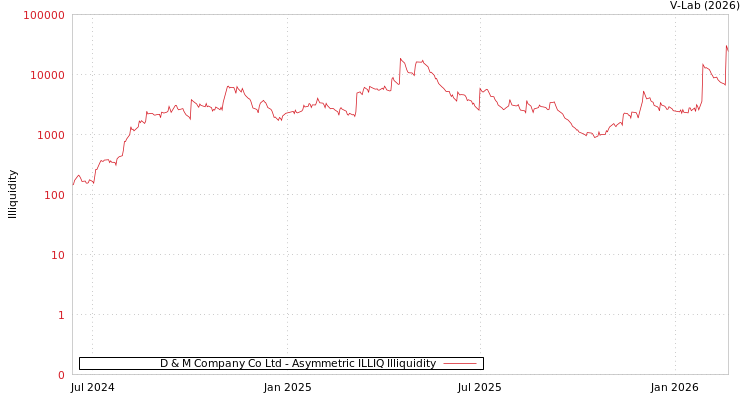 graph of D & M Company Co Ltd ILLIQ-AMEM