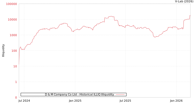 graph of D & M Company Co Ltd ILLIQ-HIST