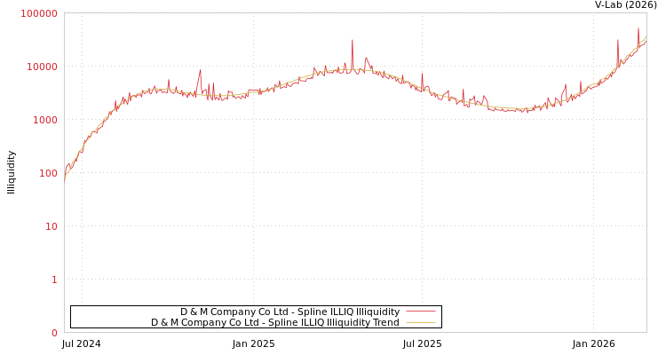 graph of D & M Company Co Ltd ILLIQ-SMEM