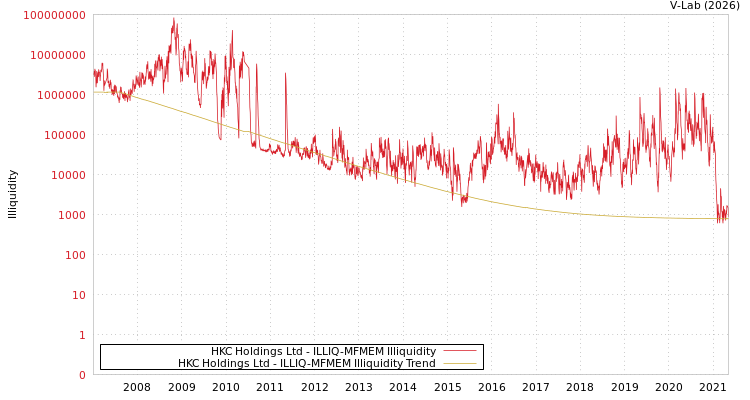 graph of HKC Holdings Ltd ILLIQ-MFMEM