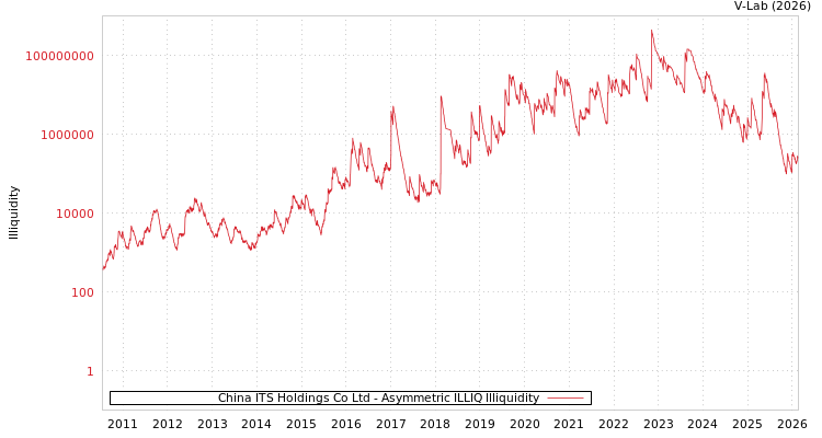 graph of China ITS Holdings Co Ltd ILLIQ-AMEM