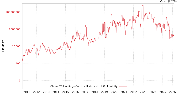 graph of China ITS Holdings Co Ltd ILLIQ-HIST