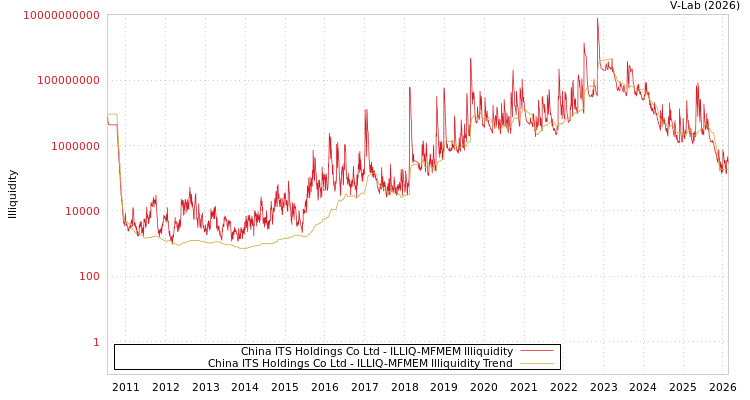 graph of China ITS Holdings Co Ltd ILLIQ-MFMEM