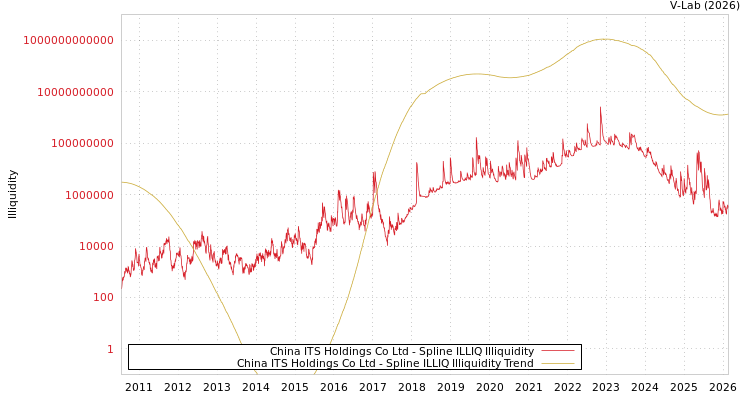 graph of China ITS Holdings Co Ltd ILLIQ-SMEM