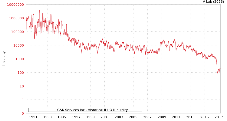 graph of G&K Services Inc ILLIQ-HIST