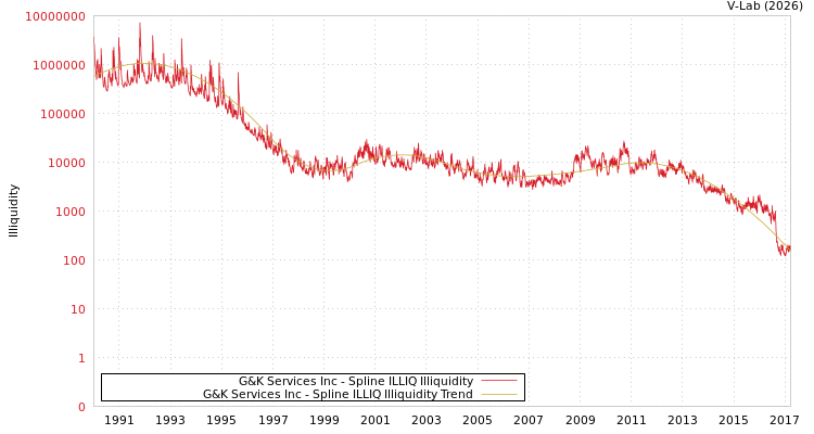 graph of G&K Services Inc ILLIQ-SMEM