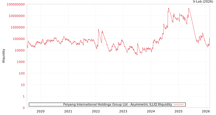 graph of Feiyang International Holdings Group Ltd ILLIQ-AMEM