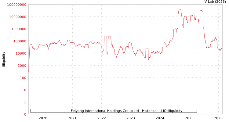 graph of Feiyang International Holdings Group Ltd ILLIQ-HIST