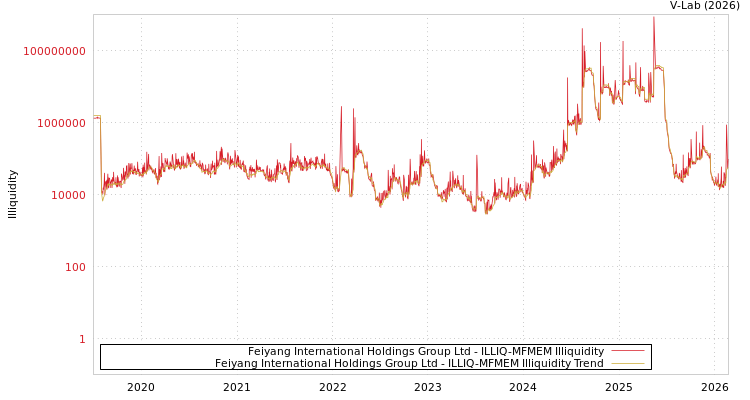 graph of Feiyang International Holdings Group Ltd ILLIQ-MFMEM