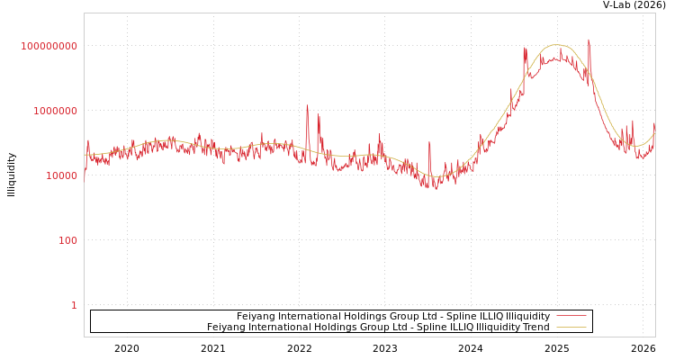 graph of Feiyang International Holdings Group Ltd ILLIQ-SMEM