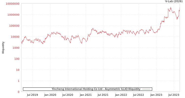 graph of Yincheng International Holding Co Ltd ILLIQ-AMEM