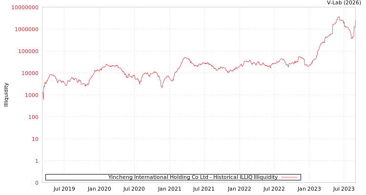 graph of Yincheng International Holding Co Ltd ILLIQ-HIST
