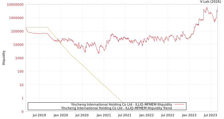 graph of Yincheng International Holding Co Ltd ILLIQ-MFMEM