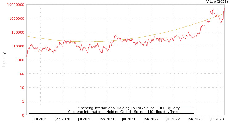 graph of Yincheng International Holding Co Ltd ILLIQ-SMEM