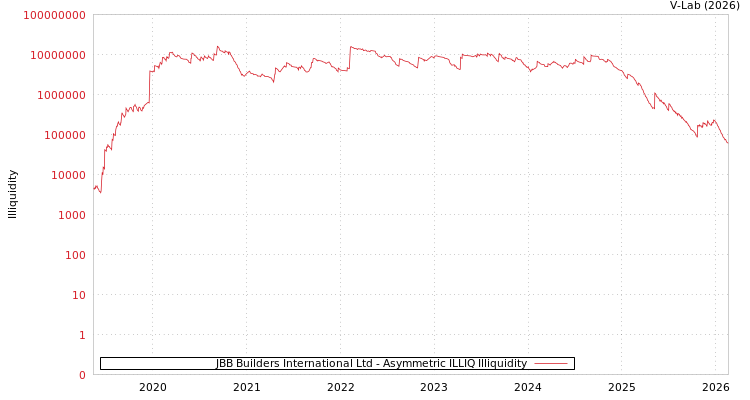 graph of JBB Builders International Ltd ILLIQ-AMEM