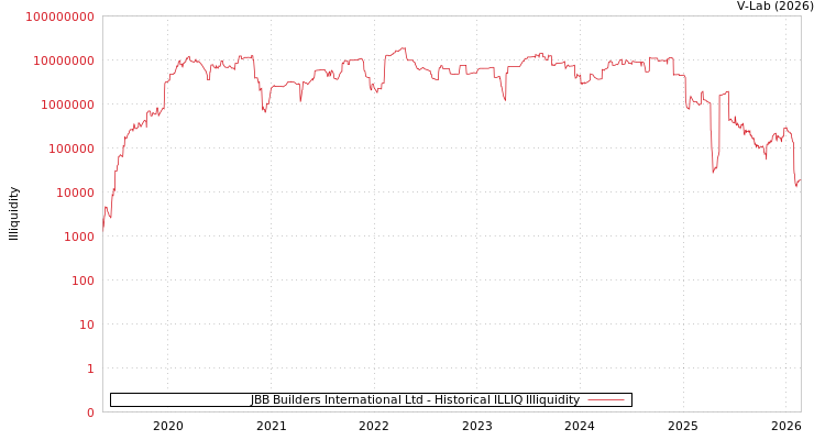 graph of JBB Builders International Ltd ILLIQ-HIST