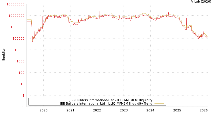graph of JBB Builders International Ltd ILLIQ-MFMEM