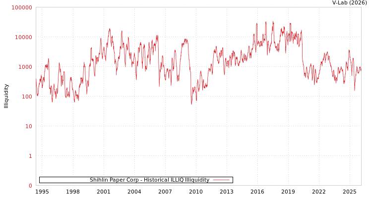 graph of Shihlin Paper Corp ILLIQ-HIST