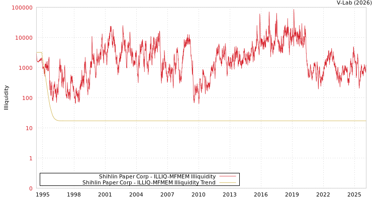 graph of Shihlin Paper Corp ILLIQ-MFMEM
