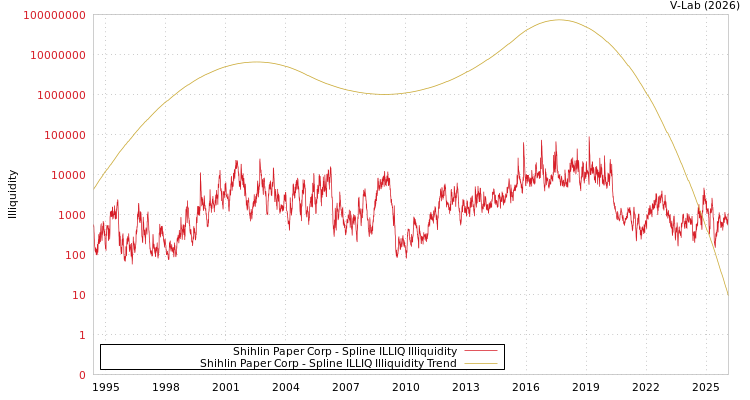 graph of Shihlin Paper Corp ILLIQ-SMEM