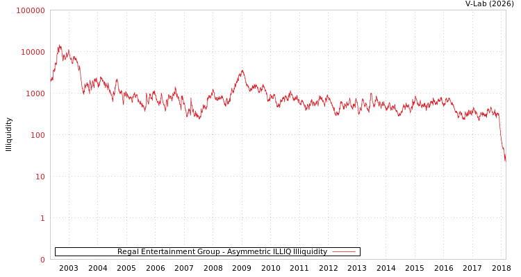 graph of Regal Entertainment Group ILLIQ-AMEM