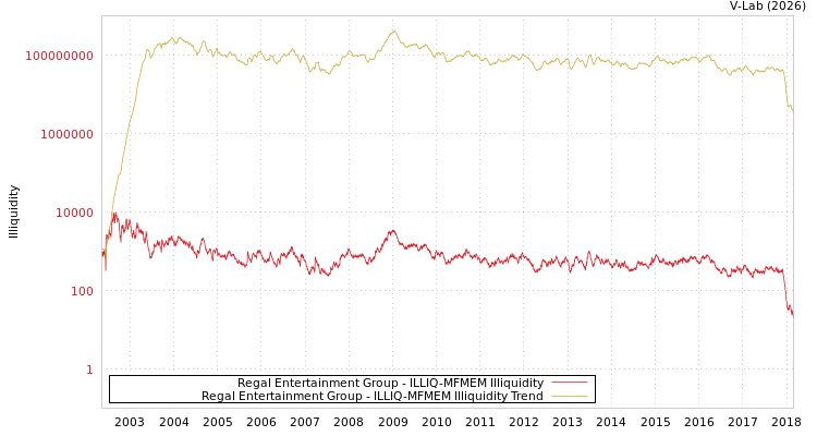 graph of Regal Entertainment Group ILLIQ-MFMEM