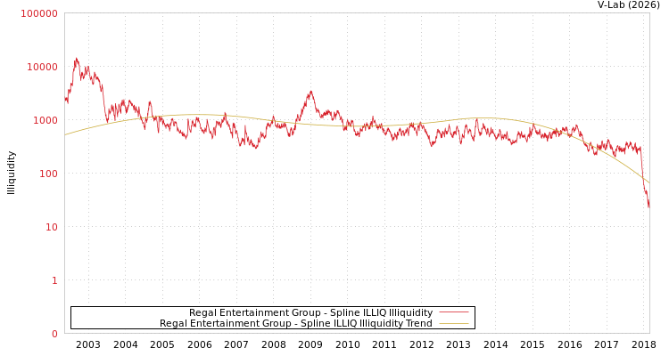 graph of Regal Entertainment Group ILLIQ-SMEM