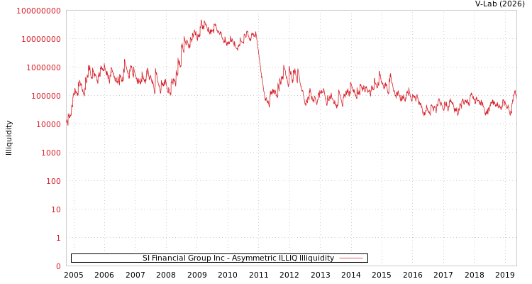 graph of SI Financial Group Inc ILLIQ-AMEM